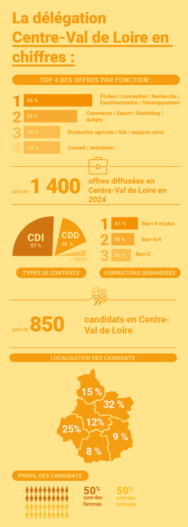Stats Apecita Centre-Val de Loire